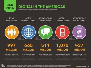 @wearesocialsg • 12
ACTIVE
INTERNET USERS
TOTAL
POPULATION
ACTIVE SOCIAL
MEDIA USERS
MOBILE
CONNECTIONS
ACTIVE MOBILE
SOCIAL USERS
FIGURE REPRESENTS MOBILE
SUBSCRIPTIONS, NOT UNIQUE USERS
FIGURE BASED ON ACTIVE USER
ACCOUNTS, NOT UNIQUE INDIVIDUALS
FIGURE BASED ON ACTIVE USER
ACCOUNTS, NOT UNIQUE INDIVIDUALS
FIGURE REPRESENTS TOTAL REGIONAL
POPULATION, INCLUDING CHILDREN
FIGURE INCLUDES ACCESS VIA
FIXED AND MOBILE CONNECTIONS
JAN
2016 A SNAPSHOTOF THE REGION’SKEY DIGITAL STATISTICAL INDICATORS
MILLION MILLION MILLION MILLION MILLION
• Sources: Population: UN, US Census Bureau; Internet: ITU, InternetWorldStats, CIA, national government ministries and industry associations;
• Social & Mobile Social: Facebook, Tencent, VKontakte, LiveInternet.ru, Nikkei, VentureBeat, Niki Aghaei; Mobile: GSMA Intelligence.
997
URBANISATION: 81%
665
PENETRATION: 67%
511
PENETRATION: 51%
1,072
vs POPULATION: 108%
437
PENETRATION: 44%
DIGITAL IN THE AMERICAS
 