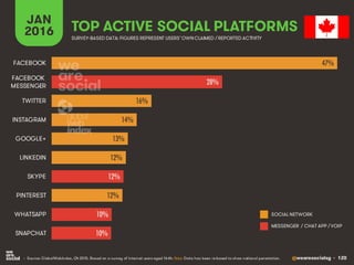 @wearesocialsg • 120
JAN
2016 TOP ACTIVE SOCIAL PLATFORMS
• Source: GlobalWebIndex, Q4 2015. Based on a survey of internet users aged 16-64. Note: Data has been re-based to show national penetration.
SURVEY-BASED DATA: FIGURES REPRESENT USERS’OWNCLAIMED / REPORTED ACTIVITY
SOCIAL NETWORK
MESSENGER / CHAT APP / VOIP
47%
28%
16%
14%
13%
12%
12%
12%
10%
10%
FACEBOOK
FACEBOOK
MESSENGER
TWITTER
INSTAGRAM
GOOGLE+
LINKEDIN
SKYPE
PINTEREST
WHATSAPP
SNAPCHAT
 