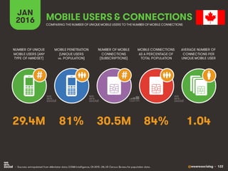 @wearesocialsg • 122
JAN
2016
MOBILE PENETRATION
(UNIQUE USERS
vs. POPULATION)
NUMBER OF UNIQUE
MOBILE USERS (ANY
TYPE OF HANDSET)
NUMBER OF MOBILE
CONNECTIONS
(SUBSCRIPTIONS)
MOBILE CONNECTIONS
AS A PERCENTAGE OF
TOTAL POPULATION
AVERAGE NUMBER OF
CONNECTIONS PER
UNIQUE MOBILE USER
MOBILE USERS & CONNECTIONS
COMPARING THE NUMBER OF UNIQUE MOBILE USERS TO THE NUMBER OF MOBILE CONNECTIONS
• Sources: extrapolated from eMarketer data; GSMA Intelligence, Q4 2015. UN, US Census Bureau for population data.
# #
81% 1.0430.5M 84%29.4M
 