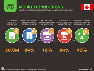 @wearesocialsg • 123
JAN
2016
MOBILE SUBSCRIPTIONS
AS A PERCENTAGE OF
THE TOTAL POPULATION
TOTAL NUMBER
OF MOBILE
SUBSCRIPTIONS
PERCENTAGE OF
MOBILE CONNECTIONS
THAT ARE PRE-PAID
PERCENTAGE OF
MOBILE CONNECTIONS
THAT ARE POST-PAID
PERCENTAGE OF MOBILE
CONNECTIONS THAT ARE
BROADBAND (3G & 4G)
MOBILE CONNECTIONS
BASED ON THE NUMBER OF CELLULAR SUBSCRIPTIONS / CONNECTIONS (NOTUNIQUE USERS)
• Sources: GSMA Intelligence, Q4 2015; UN, US Census Bureau for population data.
#
84% 90%16% 84%30.5M
 