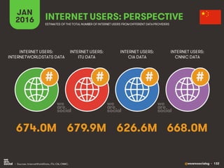 @wearesocialsg • 132
JAN
2016 INTERNET USERS: PERSPECTIVE
ESTIMATES OF THE TOTAL NUMBER OF INTERNET USERS FROM DIFFERENT DATAPROVIDERS
INTERNET USERS:
INTERNETWORLDSTATS DATA
INTERNET USERS:
ITU DATA
INTERNET USERS:
CIA DATA
# ## #
INTERNET USERS:
CNNIC DATA
674.0M 679.9M 626.6M 668.0M
• Sources: InternetWorldStats, ITU, CIA, CNNIC.
 