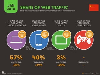 @wearesocialsg • 134
JAN
2016 SHARE OF WEB TRAFFIC
SHARE OF WEB
PAGE VIEWS:
LAPTOPS & DESKTOPS
SHARE OF WEB
PAGE VIEWS:
MOBILE PHONES
SHARE OF WEB
PAGE VIEWS:
TABLETS
SHARE OF WEB
PAGE VIEWS:
OTHER DEVICES
• Source: StatCounter, Q1 2015.
BASED ON EACH DEVICE’S SHARE OF THE TOTAL WEB PAGESSERVED TO WEB BROWSERS
YEAR-ON-YEAR: YEAR-ON-YEAR: YEAR-ON-YEAR: YEAR-ON-YEAR:
57% 40% 3% -
-25% +89% +20% -
 