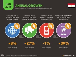 @wearesocialsg • 143
JAN
2016 ANNUAL GROWTH
GROWTH IN THE
NUMBER OF ACTIVE
INTERNET USERS
GROWTH IN THE
NUMBER OF ACTIVE
SOCIAL MEDIA USERS
GROWTH IN THE
NUMBER OF MOBILE
SUBSCRIPTIONS
GROWTH IN THE NUMBER
OF ACTIVE MOBILE
SOCIAL USERS
GROWTH TRENDS FOR THE COUNTRY’S KEY DIGITAL STATISTICAL INDICATORS
SINCE JAN 2015 SINCE JAN 2015 SINCE JAN 2015 SINCE JAN 2015
+8% +27% -1% +39%
• Sources: UN, US Census Bureau; InternetWorldStats, Facebook, GSMA Intelligence.
 