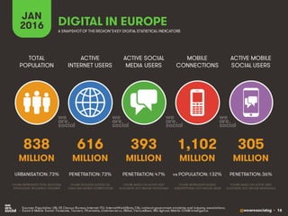 @wearesocialsg • 16
ACTIVE
INTERNET USERS
TOTAL
POPULATION
ACTIVE SOCIAL
MEDIA USERS
MOBILE
CONNECTIONS
ACTIVE MOBILE
SOCIAL USERS
FIGURE REPRESENTS MOBILE
SUBSCRIPTIONS, NOT UNIQUE USERS
FIGURE BASED ON ACTIVE USER
ACCOUNTS, NOT UNIQUE INDIVIDUALS
FIGURE BASED ON ACTIVE USER
ACCOUNTS, NOT UNIQUE INDIVIDUALS
FIGURE REPRESENTS TOTAL REGIONAL
POPULATION, INCLUDING CHILDREN
FIGURE INCLUDES ACCESS VIA
FIXED AND MOBILE CONNECTIONS
JAN
2016 A SNAPSHOTOF THE REGION’SKEY DIGITAL STATISTICAL INDICATORS
MILLION MILLION MILLION MILLION MILLION
• Sources: Population: UN, US Census Bureau; Internet: ITU, InternetWorldStats, CIA, national government ministries and industry associations;
• Social & Mobile Social: Facebook, Tencent, VKontakte, LiveInternet.ru, Nikkei, VentureBeat, Niki Aghaei; Mobile: GSMA Intelligence.
838
URBANISATION: 73%
616
PENETRATION: 73%
393
PENETRATION: 47%
1,102
vs POPULATION: 132%
305
PENETRATION: 36%
DIGITAL IN EUROPE
 