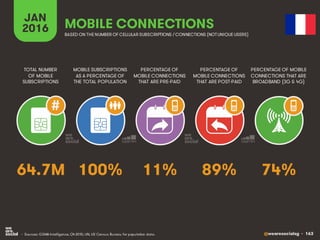 @wearesocialsg • 163
JAN
2016
MOBILE SUBSCRIPTIONS
AS A PERCENTAGE OF
THE TOTAL POPULATION
TOTAL NUMBER
OF MOBILE
SUBSCRIPTIONS
PERCENTAGE OF
MOBILE CONNECTIONS
THAT ARE PRE-PAID
PERCENTAGE OF
MOBILE CONNECTIONS
THAT ARE POST-PAID
PERCENTAGE OF MOBILE
CONNECTIONS THAT ARE
BROADBAND (3G & 4G)
MOBILE CONNECTIONS
BASED ON THE NUMBER OF CELLULAR SUBSCRIPTIONS / CONNECTIONS (NOTUNIQUE USERS)
• Sources: GSMA Intelligence, Q4 2015; UN, US Census Bureau for population data.
#
100% 74%11% 89%64.7M
 