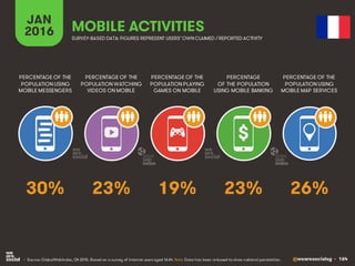 @wearesocialsg • 164
JAN
2016 MOBILE ACTIVITIES
PERCENTAGE OF THE
POPULATION WATCHING
VIDEOS ON MOBILE
PERCENTAGE OF THE
POPULATION USING
MOBILE MESSENGERS
PERCENTAGE OF THE
POPULATION PLAYING
GAMES ON MOBILE
PERCENTAGE
OF THE POPULATION
USING MOBILE BANKING
PERCENTAGE OF THE
POPULATION USING
MOBILE MAP SERVICES
SURVEY-BASED DATA: FIGURES REPRESENT USERS’OWNCLAIMED / REPORTED ACTIVITY
• Source: GlobalWebIndex, Q4 2015. Based on a survey of internet users aged 16-64. Note: Data has been re-based to show national penetration.
$
23% 26%19% 23%30%
 