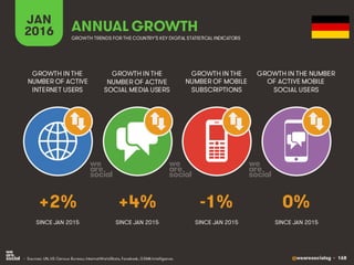 @wearesocialsg • 168
JAN
2016 ANNUAL GROWTH
GROWTH IN THE
NUMBER OF ACTIVE
INTERNET USERS
GROWTH IN THE
NUMBER OF ACTIVE
SOCIAL MEDIA USERS
GROWTH IN THE
NUMBER OF MOBILE
SUBSCRIPTIONS
GROWTH IN THE NUMBER
OF ACTIVE MOBILE
SOCIAL USERS
GROWTH TRENDS FOR THE COUNTRY’S KEY DIGITAL STATISTICAL INDICATORS
SINCE JAN 2015 SINCE JAN 2015 SINCE JAN 2015 SINCE JAN 2015
+2% +4% -1% 0%
• Sources: UN, US Census Bureau; InternetWorldStats, Facebook, GSMA Intelligence.
 
