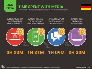 @wearesocialsg • 170
JAN
2016 TIME SPENT WITH MEDIA
SURVEY-BASED DATA: FIGURES REPRESENT USERS’OWNCLAIMED / REPORTED ACTIVITY
AVERAGE DAILY USE
OF THE INTERNET
VIA A PC OR TABLET
AVERAGE DAILY USE
OF THE INTERNET
VIA A MOBILE PHONE
AVERAGE DAILY USE
OF SOCIAL MEDIA
VIA ANY DEVICE
AVERAGE DAILY
TELEVISION
VIEWING TIME
• Source: GlobalWebIndex, Q4 2015. Based on a survey of internet users aged 16-64. Averages also factor non-users.
3H 20M 1H 21M 1H 09M 2H 33M
 