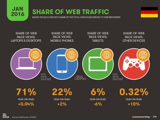 @wearesocialsg • 174
JAN
2016 SHARE OF WEB TRAFFIC
SHARE OF WEB
PAGE VIEWS:
LAPTOPS & DESKTOPS
SHARE OF WEB
PAGE VIEWS:
MOBILE PHONES
SHARE OF WEB
PAGE VIEWS:
TABLETS
SHARE OF WEB
PAGE VIEWS:
OTHER DEVICES
• Source: StatCounter, Q1 2015.
BASED ON EACH DEVICE’S SHARE OF THE TOTAL WEB PAGESSERVED TO WEB BROWSERS
YEAR-ON-YEAR: YEAR-ON-YEAR: YEAR-ON-YEAR: YEAR-ON-YEAR:
71% 22% 6% 0.32%
+0.04% +2% -6% +10%
 