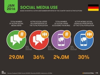 @wearesocialsg • 175
JAN
2016 SOCIAL MEDIA USE
• Sources: Facebook Q1 2016; Tencent Q3 2015; VKontakte Q3 2015, LiveInternet.ru Q1 2016.
TOTAL NUMBER
OF ACTIVE SOCIAL
MEDIA USERS
ACTIVE SOCIAL USERS
AS A PERCENTAGE OF
THE TOTAL POPULATION
TOTAL NUMBER
OF SOCIAL USERS
ACCESSING VIA MOBILE
ACTIVE MOBILE SOCIAL
USERS AS A PERCENTAGE
OF THE TOTAL POPULATION
BASED ON MONTHLY ACTIVE USER NUMBERSREPORTED BY THE COUNTRY’SMOSTACTIVE PLATFORM
##
29.0M 36% 24.0M 30%
 