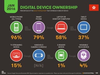 @wearesocialsg • 185
JAN
2016 DIGITAL DEVICE OWNERSHIP
• Source: Google Consumer Barometer 2015. Figures based on responses to a questionnaire. *Please see notes at the end of the report for definitions.
MOBILEPHONE
(ALL TYPES)
SMART
PHONE
LAPTOP OR
DESKTOP COMPUTER
TABLET
DEVICE
TV STREAMING
DEVICE
HANDHELD
GAMING CONSOLE
E-READER
DEVICE
WEARABLE
TECH DEVICE
PERCENTAGE OF THE ADULT POPULATION*THAT OWNSEACH KINDOF DEVICE
96% 79% 58% 37%
15% [N/A] 1% 4%
 