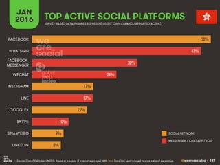 @wearesocialsg • 192
JAN
2016 TOP ACTIVE SOCIAL PLATFORMS
• Source: GlobalWebIndex, Q4 2015. Based on a survey of internet users aged 16-64. Note: Data has been re-based to show national penetration.
SURVEY-BASED DATA: FIGURES REPRESENT USERS’OWNCLAIMED / REPORTED ACTIVITY
SOCIAL NETWORK
MESSENGER / CHAT APP / VOIP
50%
47%
30%
24%
17%
17%
15%
10%
9%
8%
FACEBOOK
WHATSAPP
FACEBOOK
MESSENGER
WECHAT
INSTAGRAM
LINE
GOOGLE+
SKYPE
SINA WEIBO
LINKEDIN
 