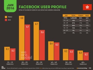 @wearesocialsg • 193
JAN
2016 FACEBOOK USER PROFILE
• Source: We Are Social’s analysis of Facebook-reported data, Q1 2016. Note: table values may not sum to 100% due to rounding in reported data.
DETAIL OF FACEBOOK USERS BY AGE GROUP AND GENDER, INMILLIONS
AGE TOTAL FEMALE MALE
TOTAL
13 – 19
20 – 29
30 – 39
40 – 49
50 – 59
60+
13 – 19
YEARS OLD
60+
YEARS OLD
20 – 29
YEARS OLD
30 – 39
YEARS OLD
40 – 49
YEARS OLD
50 – 59
YEARS OLD
FEMALE
MALE
0.3
0.8
0.7
0.4
0.2
0.2
0.2
0.7
0.6
0.3
0.2
0.2
4,800,000 54% 46%
10% 5% 5%
31% 17% 14%
26% 15% 12%
14% 7% 7%
9% 4% 4%
7% 4% 3%
 