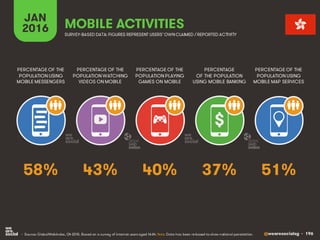 @wearesocialsg • 196
JAN
2016 MOBILE ACTIVITIES
PERCENTAGE OF THE
POPULATION WATCHING
VIDEOS ON MOBILE
PERCENTAGE OF THE
POPULATION USING
MOBILE MESSENGERS
PERCENTAGE OF THE
POPULATION PLAYING
GAMES ON MOBILE
PERCENTAGE
OF THE POPULATION
USING MOBILE BANKING
PERCENTAGE OF THE
POPULATION USING
MOBILE MAP SERVICES
SURVEY-BASED DATA: FIGURES REPRESENT USERS’OWNCLAIMED / REPORTED ACTIVITY
• Source: GlobalWebIndex, Q4 2015. Based on a survey of internet users aged 16-64. Note: Data has been re-based to show national penetration.
$
43% 51%40% 37%58%
 