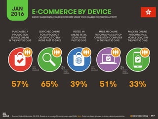 @wearesocialsg • 197
JAN
2016 E-COMMERCE BY DEVICE
SEARCHED ONLINE
FOR A PRODUCT
OR SERVICE TO BUY
IN THE PAST 30 DAYS
PURCHASED A
PRODUCT OR
SERVICE ONLINE
IN THE PAST 30 DAYS
VISITED AN
ONLINE RETAIL
STORE IN THE
PAST 30 DAYS
MADE AN ONLINE
PURCHASE VIA A LAPTOP
OR DESKTOP COMPUTER
IN THE PAST 30 DAYS
MADE AN ONLINE
PURCHASE VIA A
MOBILE DEVICE IN
THE PAST 30 DAYS
• Source: GlobalWebIndex, Q4 2015. Based on a survey of internet users aged 16-64. Note: Data has been re-based to show national penetration.
SURVEY-BASED DATA: FIGURES REPRESENT USERS’OWNCLAIMED / REPORTED ACTIVITY
65% 33%39% 51%57%
 