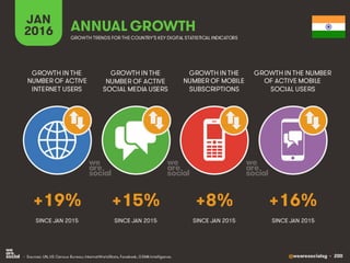 @wearesocialsg • 200
JAN
2016 ANNUAL GROWTH
GROWTH IN THE
NUMBER OF ACTIVE
INTERNET USERS
GROWTH IN THE
NUMBER OF ACTIVE
SOCIAL MEDIA USERS
GROWTH IN THE
NUMBER OF MOBILE
SUBSCRIPTIONS
GROWTH IN THE NUMBER
OF ACTIVE MOBILE
SOCIAL USERS
GROWTH TRENDS FOR THE COUNTRY’S KEY DIGITAL STATISTICAL INDICATORS
SINCE JAN 2015 SINCE JAN 2015 SINCE JAN 2015 SINCE JAN 2015
+19% +15% +8% +16%
• Sources: UN, US Census Bureau; InternetWorldStats, Facebook, GSMA Intelligence.
 