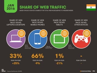 @wearesocialsg • 206
JAN
2016 SHARE OF WEB TRAFFIC
SHARE OF WEB
PAGE VIEWS:
LAPTOPS & DESKTOPS
SHARE OF WEB
PAGE VIEWS:
MOBILE PHONES
SHARE OF WEB
PAGE VIEWS:
TABLETS
SHARE OF WEB
PAGE VIEWS:
OTHER DEVICES
• Source: StatCounter, Q1 2015.
BASED ON EACH DEVICE’S SHARE OF THE TOTAL WEB PAGESSERVED TO WEB BROWSERS
YEAR-ON-YEAR: YEAR-ON-YEAR: YEAR-ON-YEAR: YEAR-ON-YEAR:
33% 66% 1% -
+25% -9% -21% -
 