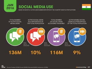 @wearesocialsg • 207
JAN
2016 SOCIAL MEDIA USE
• Sources: Facebook Q1 2016; Tencent Q3 2015; VKontakte Q3 2015, LiveInternet.ru Q1 2016.
TOTAL NUMBER
OF ACTIVE SOCIAL
MEDIA USERS
ACTIVE SOCIAL USERS
AS A PERCENTAGE OF
THE TOTAL POPULATION
TOTAL NUMBER
OF SOCIAL USERS
ACCESSING VIA MOBILE
ACTIVE MOBILE SOCIAL
USERS AS A PERCENTAGE
OF THE TOTAL POPULATION
BASED ON MONTHLY ACTIVE USER NUMBERSREPORTED BY THE COUNTRY’SMOSTACTIVE PLATFORM
##
136M 10% 116M 9%
 