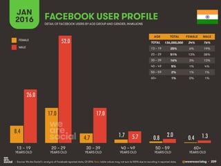@wearesocialsg • 209
JAN
2016 FACEBOOK USER PROFILE
• Source: We Are Social’s analysis of Facebook-reported data, Q1 2016. Note: table values may not sum to 100% due to rounding in reported data.
DETAIL OF FACEBOOK USERS BY AGE GROUP AND GENDER, INMILLIONS
AGE TOTAL FEMALE MALE
TOTAL
13 – 19
20 – 29
30 – 39
40 – 49
50 – 59
60+
13 – 19
YEARS OLD
60+
YEARS OLD
20 – 29
YEARS OLD
30 – 39
YEARS OLD
40 – 49
YEARS OLD
50 – 59
YEARS OLD
FEMALE
MALE
8.4
17.0
4.7 1.7 0.8 0.4
26.0
52.0
17.0
5.7 2.0 1.3
136,000,000 24% 76%
25% 6% 19%
51% 13% 38%
16% 3% 13%
5% 1% 4%
2% 1% 1%
1% 0% 1%
 