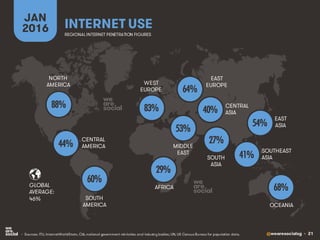 @wearesocialsg • 21
NORTH
AMERICA
CENTRAL
AMERICA
SOUTH
AMERICA
AFRICA
MIDDLE
EAST
WEST
EUROPE
EAST
EUROPE
EAST
ASIA
OCEANIA
CENTRAL
ASIA
SOUTH
ASIA
SOUTHEAST
ASIA
GLOBAL
AVERAGE:
INTERNET USE
JAN
2016
• Sources: ITU, InternetWorldStats, CIA, national government ministries and industry bodies; UN, US Census Bureau for population data.
46%
88%
60%
29%
53%
83%
64%
54%
68%
44%
40%
27%
41%
REGIONAL INTERNET PENETRATION FIGURES
 