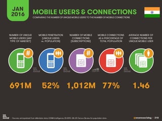 @wearesocialsg • 210
JAN
2016
MOBILE PENETRATION
(UNIQUE USERS
vs. POPULATION)
NUMBER OF UNIQUE
MOBILE USERS (ANY
TYPE OF HANDSET)
NUMBER OF MOBILE
CONNECTIONS
(SUBSCRIPTIONS)
MOBILE CONNECTIONS
AS A PERCENTAGE OF
TOTAL POPULATION
AVERAGE NUMBER OF
CONNECTIONS PER
UNIQUE MOBILE USER
MOBILE USERS & CONNECTIONS
COMPARING THE NUMBER OF UNIQUE MOBILE USERS TO THE NUMBER OF MOBILE CONNECTIONS
• Sources: extrapolated from eMarketer data; GSMA Intelligence, Q4 2015. UN, US Census Bureau for population data.
# #
52% 1.461,012M 77%691M
 