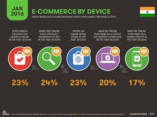 @wearesocialsg • 213
JAN
2016 E-COMMERCE BY DEVICE
SEARCHED ONLINE
FOR A PRODUCT
OR SERVICE TO BUY
IN THE PAST 30 DAYS
PURCHASED A
PRODUCT OR
SERVICE ONLINE
IN THE PAST 30 DAYS
VISITED AN
ONLINE RETAIL
STORE IN THE
PAST 30 DAYS
MADE AN ONLINE
PURCHASE VIA A LAPTOP
OR DESKTOP COMPUTER
IN THE PAST 30 DAYS
MADE AN ONLINE
PURCHASE VIA A
MOBILE DEVICE IN
THE PAST 30 DAYS
• Source: GlobalWebIndex, Q4 2015. Based on a survey of internet users aged 16-64. Note: Data has been re-based to show national penetration.
SURVEY-BASED DATA: FIGURES REPRESENT USERS’OWNCLAIMED / REPORTED ACTIVITY
24% 17%23% 20%23%
 