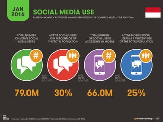 @wearesocialsg • 223
JAN
2016 SOCIAL MEDIA USE
• Sources: Facebook Q1 2016; Tencent Q3 2015; VKontakte Q3 2015, LiveInternet.ru Q1 2016.
TOTAL NUMBER
OF ACTIVE SOCIAL
MEDIA USERS
ACTIVE SOCIAL USERS
AS A PERCENTAGE OF
THE TOTAL POPULATION
TOTAL NUMBER
OF SOCIAL USERS
ACCESSING VIA MOBILE
ACTIVE MOBILE SOCIAL
USERS AS A PERCENTAGE
OF THE TOTAL POPULATION
BASED ON MONTHLY ACTIVE USER NUMBERSREPORTED BY THE COUNTRY’SMOSTACTIVE PLATFORM
##
79.0M 30% 66.0M 25%
 