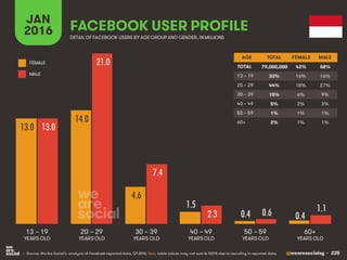 @wearesocialsg • 225
JAN
2016 FACEBOOK USER PROFILE
• Source: We Are Social’s analysis of Facebook-reported data, Q1 2016. Note: table values may not sum to 100% due to rounding in reported data.
DETAIL OF FACEBOOK USERS BY AGE GROUP AND GENDER, INMILLIONS
AGE TOTAL FEMALE MALE
TOTAL
13 – 19
20 – 29
30 – 39
40 – 49
50 – 59
60+
13 – 19
YEARS OLD
60+
YEARS OLD
20 – 29
YEARS OLD
30 – 39
YEARS OLD
40 – 49
YEARS OLD
50 – 59
YEARS OLD
FEMALE
MALE
13.0
14.0
4.6
1.5
0.4 0.4
13.0
21.0
7.4
2.3 0.6 1.1
79,000,000 42% 58%
33% 16% 16%
44% 18% 27%
15% 6% 9%
5% 2% 3%
1% 1% 1%
2% 1% 1%
 