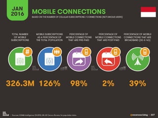 @wearesocialsg • 227
JAN
2016
MOBILE SUBSCRIPTIONS
AS A PERCENTAGE OF
THE TOTAL POPULATION
TOTAL NUMBER
OF MOBILE
SUBSCRIPTIONS
PERCENTAGE OF
MOBILE CONNECTIONS
THAT ARE PRE-PAID
PERCENTAGE OF
MOBILE CONNECTIONS
THAT ARE POST-PAID
PERCENTAGE OF MOBILE
CONNECTIONS THAT ARE
BROADBAND (3G & 4G)
MOBILE CONNECTIONS
BASED ON THE NUMBER OF CELLULAR SUBSCRIPTIONS / CONNECTIONS (NOTUNIQUE USERS)
• Sources: GSMA Intelligence, Q4 2015; UN, US Census Bureau for population data.
#
126% 39%98% 2%326.3M
 