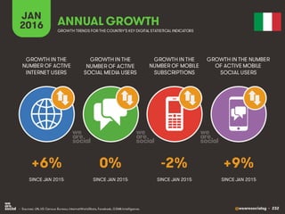@wearesocialsg • 232
JAN
2016 ANNUAL GROWTH
GROWTH IN THE
NUMBER OF ACTIVE
INTERNET USERS
GROWTH IN THE
NUMBER OF ACTIVE
SOCIAL MEDIA USERS
GROWTH IN THE
NUMBER OF MOBILE
SUBSCRIPTIONS
GROWTH IN THE NUMBER
OF ACTIVE MOBILE
SOCIAL USERS
GROWTH TRENDS FOR THE COUNTRY’S KEY DIGITAL STATISTICAL INDICATORS
SINCE JAN 2015 SINCE JAN 2015 SINCE JAN 2015 SINCE JAN 2015
+6% 0% -2% +9%
• Sources: UN, US Census Bureau; InternetWorldStats, Facebook, GSMA Intelligence.
 