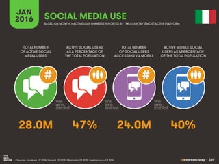 @wearesocialsg • 239
JAN
2016 SOCIAL MEDIA USE
• Sources: Facebook Q1 2016; Tencent Q3 2015; VKontakte Q3 2015, LiveInternet.ru Q1 2016.
TOTAL NUMBER
OF ACTIVE SOCIAL
MEDIA USERS
ACTIVE SOCIAL USERS
AS A PERCENTAGE OF
THE TOTAL POPULATION
TOTAL NUMBER
OF SOCIAL USERS
ACCESSING VIA MOBILE
ACTIVE MOBILE SOCIAL
USERS AS A PERCENTAGE
OF THE TOTAL POPULATION
BASED ON MONTHLY ACTIVE USER NUMBERSREPORTED BY THE COUNTRY’SMOSTACTIVE PLATFORM
##
28.0M 47% 24.0M 40%
 