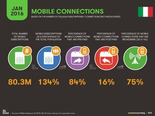 @wearesocialsg • 243
JAN
2016
MOBILE SUBSCRIPTIONS
AS A PERCENTAGE OF
THE TOTAL POPULATION
TOTAL NUMBER
OF MOBILE
SUBSCRIPTIONS
PERCENTAGE OF
MOBILE CONNECTIONS
THAT ARE PRE-PAID
PERCENTAGE OF
MOBILE CONNECTIONS
THAT ARE POST-PAID
PERCENTAGE OF MOBILE
CONNECTIONS THAT ARE
BROADBAND (3G & 4G)
MOBILE CONNECTIONS
BASED ON THE NUMBER OF CELLULAR SUBSCRIPTIONS / CONNECTIONS (NOTUNIQUE USERS)
• Sources: GSMA Intelligence, Q4 2015; UN, US Census Bureau for population data.
#
134% 75%84% 16%80.3M
 