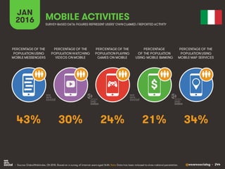 @wearesocialsg • 244
JAN
2016 MOBILE ACTIVITIES
PERCENTAGE OF THE
POPULATION WATCHING
VIDEOS ON MOBILE
PERCENTAGE OF THE
POPULATION USING
MOBILE MESSENGERS
PERCENTAGE OF THE
POPULATION PLAYING
GAMES ON MOBILE
PERCENTAGE
OF THE POPULATION
USING MOBILE BANKING
PERCENTAGE OF THE
POPULATION USING
MOBILE MAP SERVICES
SURVEY-BASED DATA: FIGURES REPRESENT USERS’OWNCLAIMED / REPORTED ACTIVITY
• Source: GlobalWebIndex, Q4 2015. Based on a survey of internet users aged 16-64. Note: Data has been re-based to show national penetration.
$
30% 34%24% 21%43%
 