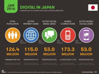 @wearesocialsg • 247
ACTIVE
INTERNET USERS
TOTAL
POPULATION
ACTIVE SOCIAL
MEDIA USERS
MOBILE
CONNECTIONS
ACTIVE MOBILE
SOCIAL USERS
FIGURE REPRESENTS MOBILE
SUBSCRIPTIONS, NOT UNIQUE USERS
FIGURE BASED ON ACTIVE USER
ACCOUNTS, NOT UNIQUE INDIVIDUALS
FIGURE BASED ON ACTIVE USER
ACCOUNTS, NOT UNIQUE INDIVIDUALS
FIGURE REPRESENTS TOTAL NATIONAL
POPULATION, INCLUDING CHILDREN
FIGURE INCLUDES ACCESS VIA
FIXED AND MOBILE CONNECTIONS
JAN
2016 A SNAPSHOTOF THE COUNTRY’SKEY DIGITAL STATISTICAL INDICATORS
MILLION MILLION MILLION MILLION MILLION
126.4
URBANISATION: 94%
115.0
PENETRATION: 91%
53.0
PENETRATION: 42%
173.3
vs POPULATION: 137%
53.0
PENETRATION: 42%
DIGITAL IN JAPAN
• Sources: UN, US Census Bureau; InternetWorldStats, LINE (as cited by Nikkei Corporation), GSMA Intelligence.
 