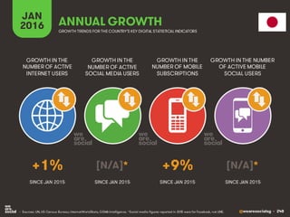 @wearesocialsg • 248
JAN
2016 ANNUAL GROWTH
GROWTH IN THE
NUMBER OF ACTIVE
INTERNET USERS
GROWTH IN THE
NUMBER OF ACTIVE
SOCIAL MEDIA USERS
GROWTH IN THE
NUMBER OF MOBILE
SUBSCRIPTIONS
GROWTH IN THE NUMBER
OF ACTIVE MOBILE
SOCIAL USERS
GROWTH TRENDS FOR THE COUNTRY’S KEY DIGITAL STATISTICAL INDICATORS
SINCE JAN 2015 SINCE JAN 2015 SINCE JAN 2015 SINCE JAN 2015
+1% [N/A]* +9% [N/A]*
• Sources: UN, US Census Bureau; InternetWorldStats, GSMA Intelligence. *Social media figures reported in 2015 were for Facebook, not LINE.
 
