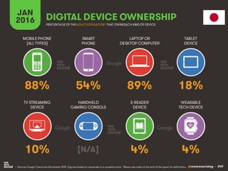 @wearesocialsg • 249
JAN
2016 DIGITAL DEVICE OWNERSHIP
• Source: Google Consumer Barometer 2015. Figures based on responses to a questionnaire. *Please see notes at the end of the report for definitions.
MOBILEPHONE
(ALL TYPES)
SMART
PHONE
LAPTOP OR
DESKTOP COMPUTER
TABLET
DEVICE
TV STREAMING
DEVICE
HANDHELD
GAMING CONSOLE
E-READER
DEVICE
WEARABLE
TECH DEVICE
PERCENTAGE OF THE ADULT POPULATION*THAT OWNSEACH KINDOF DEVICE
88% 54% 89% 18%
10% [N/A] 4% 4%
 