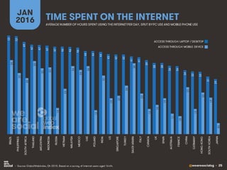 @wearesocialsg • 25
TIME SPENT ON THE INTERNET
JAN
2016
• Source: GlobalWebIndex, Q4 2015. Based on a survey of internet users aged 16-64.
AVERAGE NUMBER OF HOURS SPENT USING THE INTERNETPER DAY, SPLIT BYPC USE AND MOBILE PHONE USE
ACCESS THROUGH LAPTOP / DESKTOP
ACCESS THROUGH MOBILE DEVICE
5.2
5.2
4.9
4.7
4.7
4.7
4.7
4.6
4.6
4.6
4.4
4.4
4.4
4.3
4.2
4.2
4.1
4.1
3.9
3.8
3.8
3.6
3.6
3.4
3.3
3.3
3.1
2.9
3.9
3.2
3.0
3.9
3.5
3.5
1.4
2.4
3.6
3.4
3.6
1.3
3.1
1.9
2.1
2.6
3.8
2.2
1.3
1.6
1.9
1.1
1.0
2.5
1.3
2.2
1.9
0.6
BRAZIL
PHILIPPINES
SOUTHAFRICA
THAILAND
ARGENTINA
INDONESIA
RUSSIA
VIETNAM
MALAYSIA
MEXICO
UAE
POLAND
INDIA
US
SINGAPORE
TURKEY
SAUDIARABIA
ITALY
CANADA
UK
SPAIN
AUSTRALIA
FRANCE
CHINA
GERMANY
HONGKONG
SOUTHKOREA
JAPAN
 