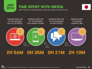 @wearesocialsg • 250
JAN
2016 TIME SPENT WITH MEDIA
SURVEY-BASED DATA: FIGURES REPRESENT USERS’OWNCLAIMED / REPORTED ACTIVITY
AVERAGE DAILY USE
OF THE INTERNET
VIA A PC OR TABLET
AVERAGE DAILY USE
OF THE INTERNET
VIA A MOBILE PHONE
AVERAGE DAILY USE
OF SOCIAL MEDIA
VIA ANY DEVICE
AVERAGE DAILY
TELEVISION
VIEWING TIME
• Source: GlobalWebIndex, Q4 2015. Based on a survey of internet users aged 16-64. Averages also factor non-users.
2H 56M 0H 35M 0H 21M 2H 10M
 