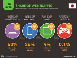 @wearesocialsg • 254
JAN
2016 SHARE OF WEB TRAFFIC
SHARE OF WEB
PAGE VIEWS:
LAPTOPS & DESKTOPS
SHARE OF WEB
PAGE VIEWS:
MOBILE PHONES
SHARE OF WEB
PAGE VIEWS:
TABLETS
SHARE OF WEB
PAGE VIEWS:
OTHER DEVICES
• Source: StatCounter, Q1 2015.
BASED ON EACH DEVICE’S SHARE OF THE TOTAL WEB PAGESSERVED TO WEB BROWSERS
YEAR-ON-YEAR: YEAR-ON-YEAR: YEAR-ON-YEAR: YEAR-ON-YEAR:
60% 36% 4% 0.1%
-10% +26% -12% -58%
 