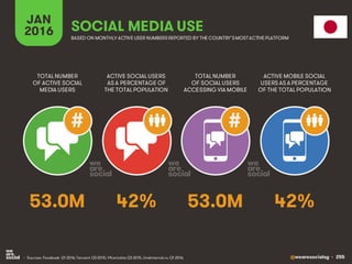 @wearesocialsg • 255
JAN
2016 SOCIAL MEDIA USE
• Sources: Facebook Q1 2016; Tencent Q3 2015; VKontakte Q3 2015, LiveInternet.ru Q1 2016.
TOTAL NUMBER
OF ACTIVE SOCIAL
MEDIA USERS
ACTIVE SOCIAL USERS
AS A PERCENTAGE OF
THE TOTAL POPULATION
TOTAL NUMBER
OF SOCIAL USERS
ACCESSING VIA MOBILE
ACTIVE MOBILE SOCIAL
USERS AS A PERCENTAGE
OF THE TOTAL POPULATION
BASED ON MONTHLY ACTIVE USER NUMBERSREPORTED BY THE COUNTRY’SMOSTACTIVE PLATFORM
##
53.0M 42% 53.0M 42%
 