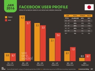 @wearesocialsg • 257
JAN
2016 FACEBOOK USER PROFILE
• Source: We Are Social’s analysis of Facebook-reported data, Q1 2016. Note: table values may not sum to 100% due to rounding in reported data.
DETAIL OF FACEBOOK USERS BY AGE GROUP AND GENDER, INMILLIONS
AGE TOTAL FEMALE MALE
TOTAL
13 – 19
20 – 29
30 – 39
40 – 49
50 – 59
60+
13 – 19
YEARS OLD
60+
YEARS OLD
20 – 29
YEARS OLD
30 – 39
YEARS OLD
40 – 49
YEARS OLD
50 – 59
YEARS OLD
FEMALE
MALE
0.8
4.2
3.5
2.1
0.9
0.30.7
3.7
3.3
2.6
1.3
0.7
24,000,000 50% 50%
6% 3% 3%
33% 18% 15%
28% 15% 14%
20% 9% 11%
9% 4% 5%
4% 1% 3%
 