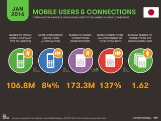 @wearesocialsg • 258
JAN
2016
MOBILE PENETRATION
(UNIQUE USERS
vs. POPULATION)
NUMBER OF UNIQUE
MOBILE USERS (ANY
TYPE OF HANDSET)
NUMBER OF MOBILE
CONNECTIONS
(SUBSCRIPTIONS)
MOBILE CONNECTIONS
AS A PERCENTAGE OF
TOTAL POPULATION
AVERAGE NUMBER OF
CONNECTIONS PER
UNIQUE MOBILE USER
MOBILE USERS & CONNECTIONS
COMPARING THE NUMBER OF UNIQUE MOBILE USERS TO THE NUMBER OF MOBILE CONNECTIONS
• Sources: extrapolated from eMarketer data; GSMA Intelligence, Q4 2015. UN, US Census Bureau for population data.
# #
84% 1.62173.3M 137%106.8M
 