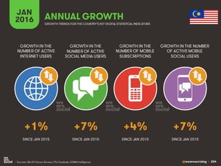 @wearesocialsg • 264
JAN
2016 ANNUAL GROWTH
GROWTH IN THE
NUMBER OF ACTIVE
INTERNET USERS
GROWTH IN THE
NUMBER OF ACTIVE
SOCIAL MEDIA USERS
GROWTH IN THE
NUMBER OF MOBILE
SUBSCRIPTIONS
GROWTH IN THE NUMBER
OF ACTIVE MOBILE
SOCIAL USERS
GROWTH TRENDS FOR THE COUNTRY’S KEY DIGITAL STATISTICAL INDICATORS
SINCE JAN 2015 SINCE JAN 2015 SINCE JAN 2015 SINCE JAN 2015
+1% +7% +4% +7%
• Sources: UN, US Census Bureau; ITU, Facebook, GSMA Intelligence.
 