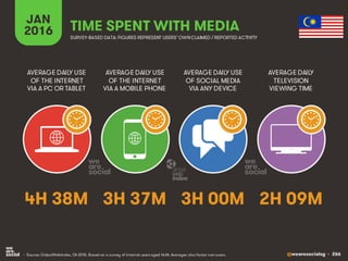 @wearesocialsg • 266
JAN
2016 TIME SPENT WITH MEDIA
SURVEY-BASED DATA: FIGURES REPRESENT USERS’OWNCLAIMED / REPORTED ACTIVITY
AVERAGE DAILY USE
OF THE INTERNET
VIA A PC OR TABLET
AVERAGE DAILY USE
OF THE INTERNET
VIA A MOBILE PHONE
AVERAGE DAILY USE
OF SOCIAL MEDIA
VIA ANY DEVICE
AVERAGE DAILY
TELEVISION
VIEWING TIME
• Source: GlobalWebIndex, Q4 2015. Based on a survey of internet users aged 16-64. Averages also factor non-users.
4H 38M 3H 37M 3H 00M 2H 09M
 
