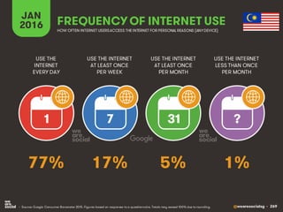 @wearesocialsg • 269
JAN
2016 FREQUENCY OF INTERNET USE
USE THE
INTERNET
EVERY DAY
USE THE INTERNET
AT LEAST ONCE
PER WEEK
USE THE INTERNET
AT LEAST ONCE
PER MONTH
1 7 31 ?
• Source: Google Consumer Barometer 2015. Figures based on responses to a questionnaire. Totals may exceed 100% due to rounding.
USE THE INTERNET
LESS THAN ONCE
PER MONTH
HOW OFTEN INTERNET USERSACCESS THE INTERNET FOR PERSONAL REASONS (ANYDEVICE)
77% 17% 5% 1%
 