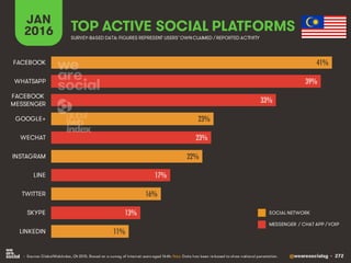 @wearesocialsg • 272
JAN
2016 TOP ACTIVE SOCIAL PLATFORMS
• Source: GlobalWebIndex, Q4 2015. Based on a survey of internet users aged 16-64. Note: Data has been re-based to show national penetration.
SURVEY-BASED DATA: FIGURES REPRESENT USERS’OWNCLAIMED / REPORTED ACTIVITY
SOCIAL NETWORK
MESSENGER / CHAT APP / VOIP
41%
39%
33%
23%
23%
22%
17%
16%
13%
11%
FACEBOOK
WHATSAPP
FACEBOOK
MESSENGER
GOOGLE+
WECHAT
INSTAGRAM
LINE
TWITTER
SKYPE
LINKEDIN
 
