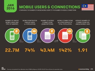 @wearesocialsg • 274
JAN
2016
MOBILE PENETRATION
(UNIQUE USERS
vs. POPULATION)
NUMBER OF UNIQUE
MOBILE USERS (ANY
TYPE OF HANDSET)
NUMBER OF MOBILE
CONNECTIONS
(SUBSCRIPTIONS)
MOBILE CONNECTIONS
AS A PERCENTAGE OF
TOTAL POPULATION
AVERAGE NUMBER OF
CONNECTIONS PER
UNIQUE MOBILE USER
MOBILE USERS & CONNECTIONS
COMPARING THE NUMBER OF UNIQUE MOBILE USERS TO THE NUMBER OF MOBILE CONNECTIONS
• Sources: extrapolated from eMarketer data; GSMA Intelligence, Q4 2015. UN, US Census Bureau for population data.
# #
74% 1.9143.4M 142%22.7M
 