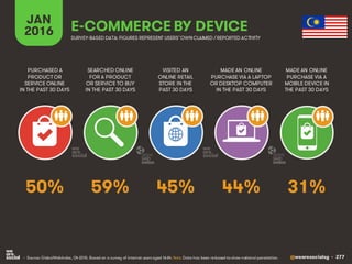 @wearesocialsg • 277
JAN
2016 E-COMMERCE BY DEVICE
SEARCHED ONLINE
FOR A PRODUCT
OR SERVICE TO BUY
IN THE PAST 30 DAYS
PURCHASED A
PRODUCT OR
SERVICE ONLINE
IN THE PAST 30 DAYS
VISITED AN
ONLINE RETAIL
STORE IN THE
PAST 30 DAYS
MADE AN ONLINE
PURCHASE VIA A LAPTOP
OR DESKTOP COMPUTER
IN THE PAST 30 DAYS
MADE AN ONLINE
PURCHASE VIA A
MOBILE DEVICE IN
THE PAST 30 DAYS
• Source: GlobalWebIndex, Q4 2015. Based on a survey of internet users aged 16-64. Note: Data has been re-based to show national penetration.
SURVEY-BASED DATA: FIGURES REPRESENT USERS’OWNCLAIMED / REPORTED ACTIVITY
59% 31%45% 44%50%
 