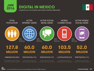 @wearesocialsg • 279
ACTIVE
INTERNET USERS
TOTAL
POPULATION
ACTIVE SOCIAL
MEDIA USERS
MOBILE
CONNECTIONS
ACTIVE MOBILE
SOCIAL USERS
FIGURE REPRESENTS MOBILE
SUBSCRIPTIONS, NOT UNIQUE USERS
FIGURE BASED ON ACTIVE USER
ACCOUNTS, NOT UNIQUE INDIVIDUALS
FIGURE BASED ON ACTIVE USER
ACCOUNTS, NOT UNIQUE INDIVIDUALS
FIGURE REPRESENTS TOTAL NATIONAL
POPULATION, INCLUDING CHILDREN
FIGURE INCLUDES ACCESS VIA
FIXED AND MOBILE CONNECTIONS
JAN
2016 A SNAPSHOTOF THE COUNTRY’SKEY DIGITAL STATISTICAL INDICATORS
MILLION MILLION MILLION MILLION MILLION
127.8
URBANISATION: 80%
60.0
PENETRATION: 47%
60.0
PENETRATION: 47%
103.5
vs POPULATION: 81%
52.0
PENETRATION: 41%
DIGITAL IN MEXICO
• Sources: UN, US Census Bureau; InternetWorldStats, Facebook, GSMA Intelligence.
 