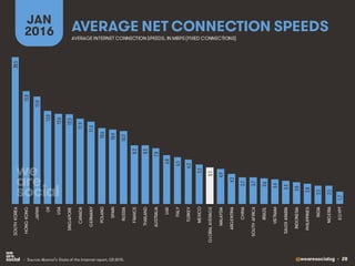 @wearesocialsg • 28
AVERAGE NET CONNECTION SPEEDS
JAN
2016
• Source: Akamai’s State of the Internet report, Q3 2015.
AVERAGE INTERNET CONNECTIONSPEEDS, IN MBPS(FIXED CONNECTIONS)
20.5
15.8
15.0
13.0
12.6
12.5
11.9
11.5
10.6
10.4
10.2
8.2
8.2
7.8
6.8
6.5
6.2
5.5
5.1
4.9
4.2
3.7
3.7
3.6
3.4
3.2
3.0
2.8
2.5
2.5
1.7
SOUTHKOREA
HONGKONG
JAPAN
UK
USA
SINGAPORE
CANADA
GERMANY
POLAND
SPAIN
RUSSIA
FRANCE
THAILAND
AUSTRALIA
UAE
ITALY
TURKEY
MEXICO
GLOBALAVERAGE
MALAYSIA
ARGENTINA
CHINA
SOUTHAFRICA
BRAZIL
VIETNAM
SAUDIARABIA
INDONESIA
PHILIPPINES
INDIA
NIGERIA
EGYPT
 